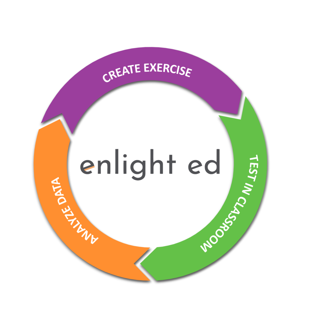 Visual representation of the circular approach in the teacher training program, showing a loop of three arrows representing exercise creation, classroom testing, and data analysis. The process highlights how analyzing student data helps trainee teachers improve and refine their exercises.